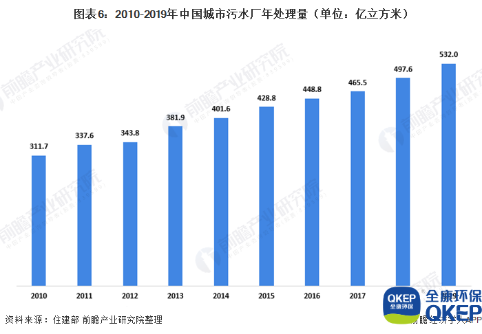 圖表6：2010-2019年中國(guó)城市污水廠年處理量（單位：億立方米）