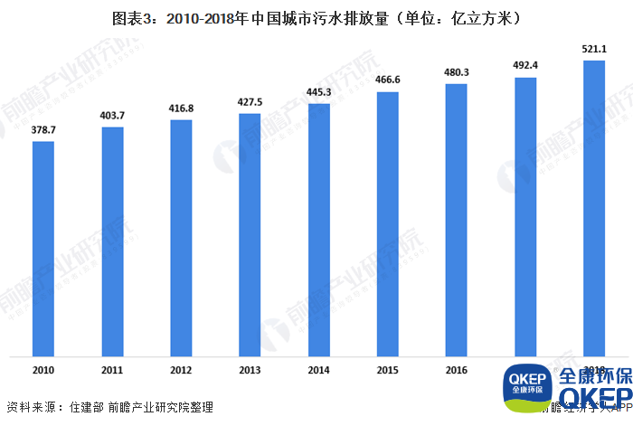 圖表3：2010-2018年中國(guó)城市污水排放量（單位：億立方米）