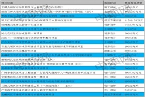 5月第一周最新污水處理項目匯總