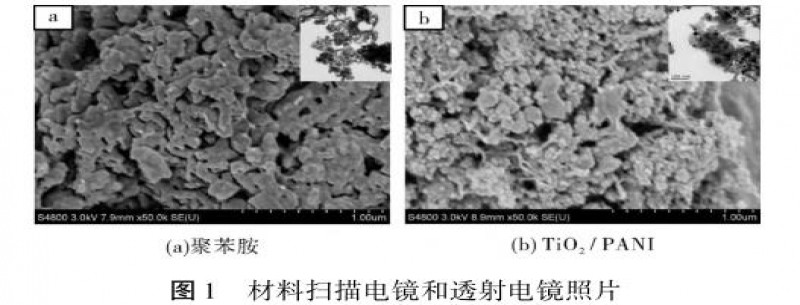 二氧化鈦復(fù)合聚苯胺降解染料廢水技術(shù)